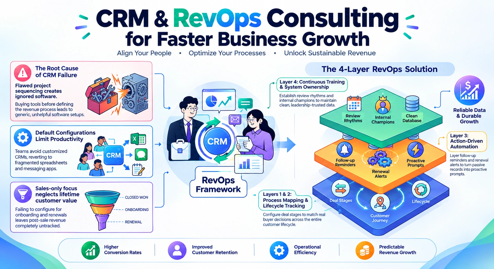 CRM & RevOps Consulting for Faster Business Growth