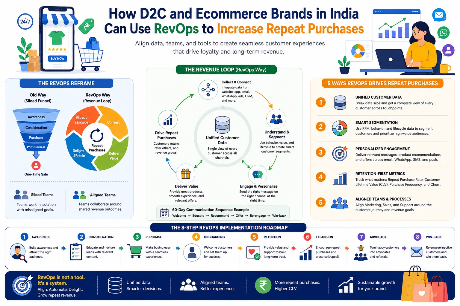 How D2C and Ecommerce brands in India can use RevOps to increase repeat purchases