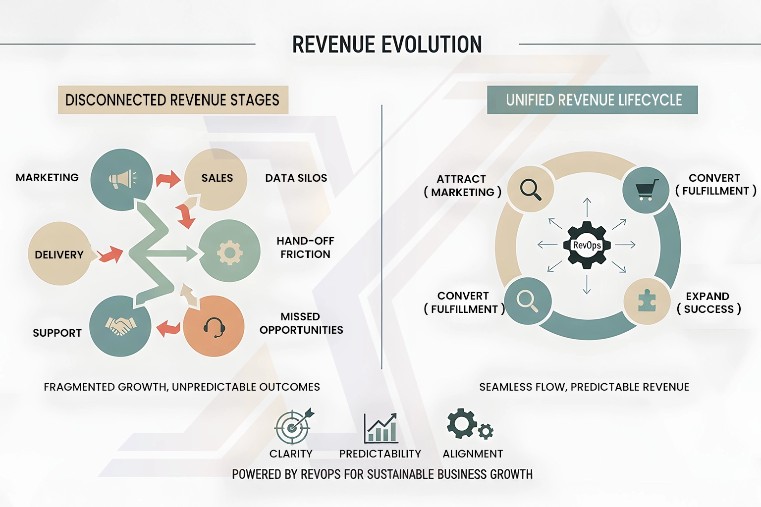 Transform Your Revenue Operations