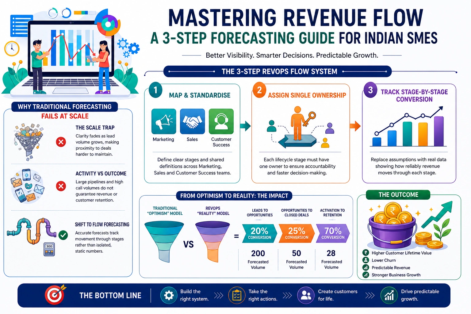 How to design reliable revenue forecasting system for small businesses in India using RevOps