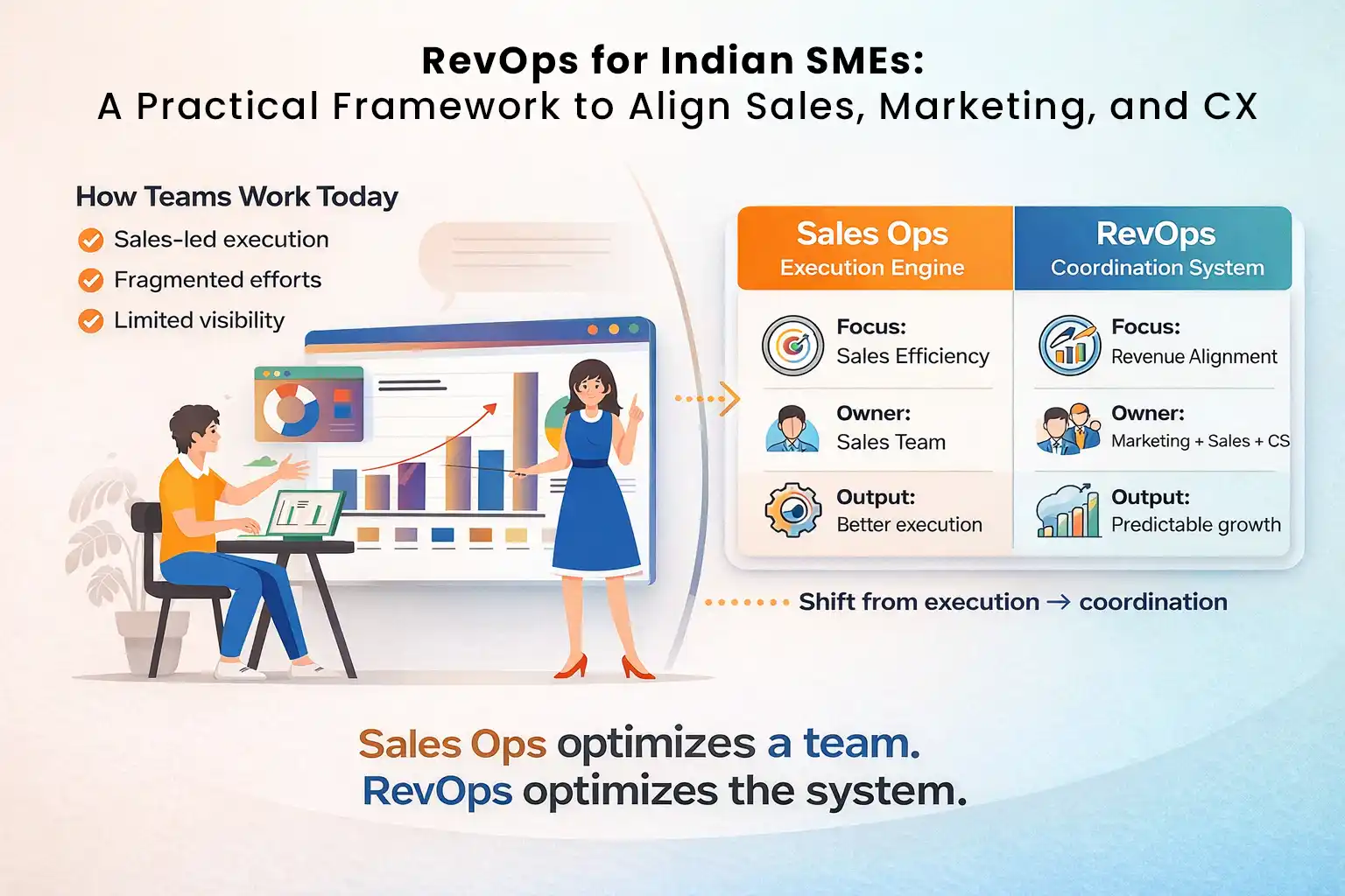 RevOps framework for aligning sales, marketing, and CX in Indian SMEs