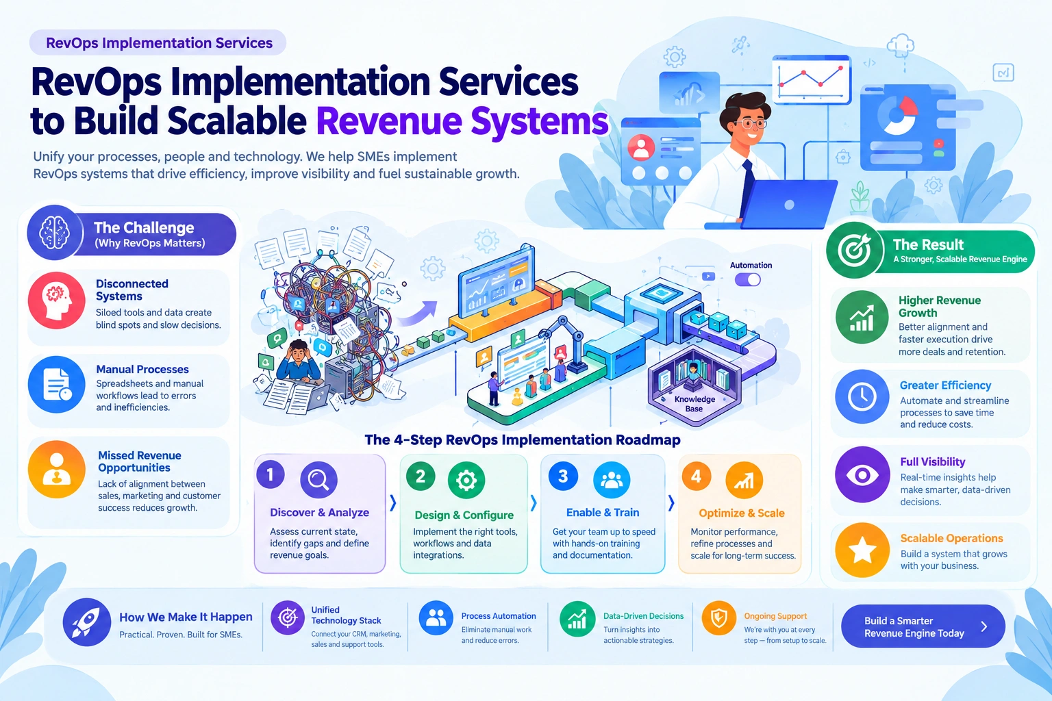 RevOps Implementation Services to Build Scalable Revenue Systems
