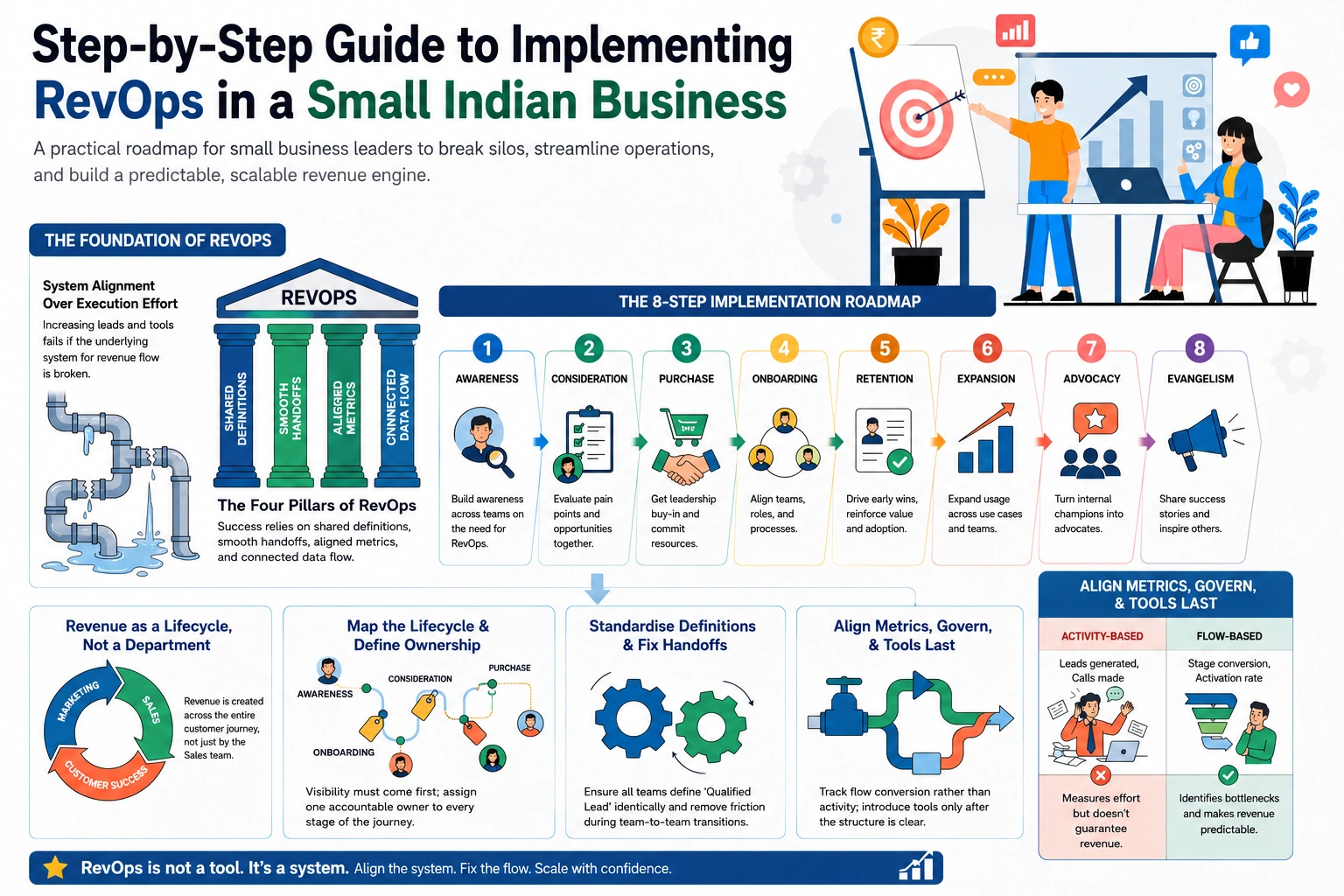 Step-by-step guide to RevOps implementation in India for small businesses