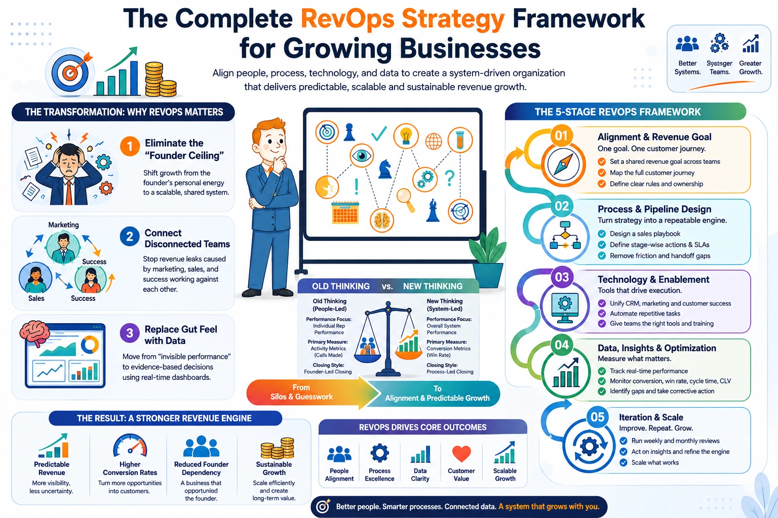 The Complete RevOps Strategy Framework for Growing Businesses